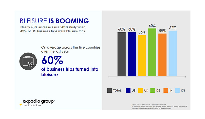More than 60% of business trips during the last year were extended for leisure purposes.