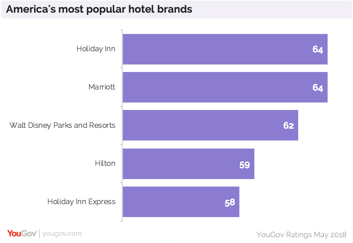 At the top of the list sit Holiday Inn and Marriott, of which 64% of Americans say they have favorable opinions of.