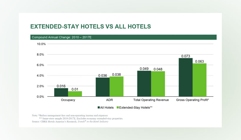 Compared to upper-priced extended-stay hotels, the moderate-priced extended-stay sample has achieved greater CAGR gains in all major hotel performance metrics since 2010.