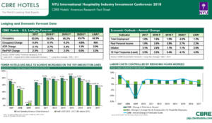 CBRE provided its current thinking and outlook for the U.S. lodging industry.