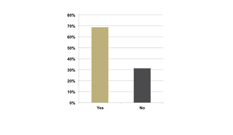 69% of members surveyed believe the appeal of timeshare is diminishing