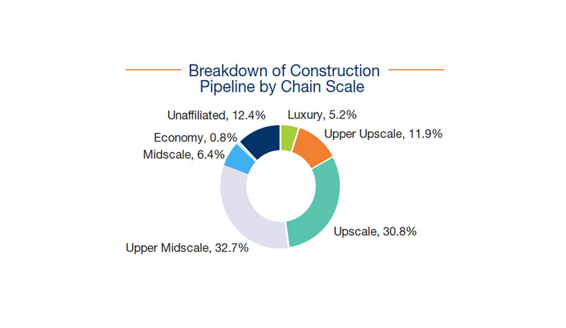 Upscale and upper-midscale are dominating the construction pipeline, according to Marcus & Millichap's Q2 2018 hospitality report.