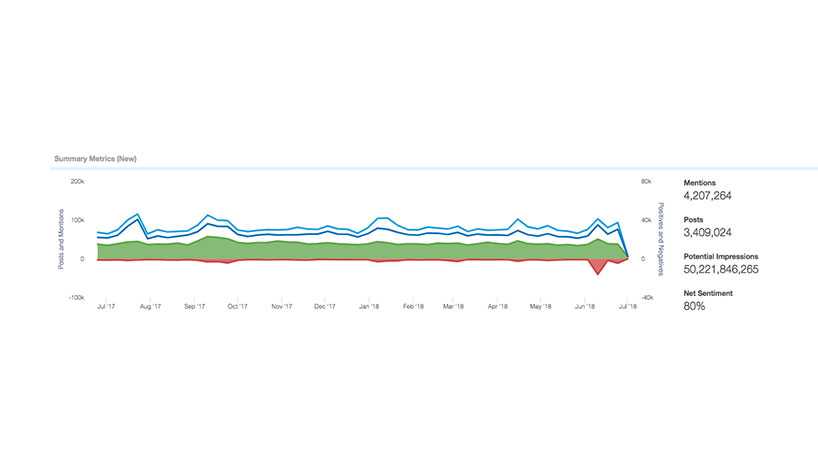 NetBase monitored companies' social media activity to determine brand popularity.