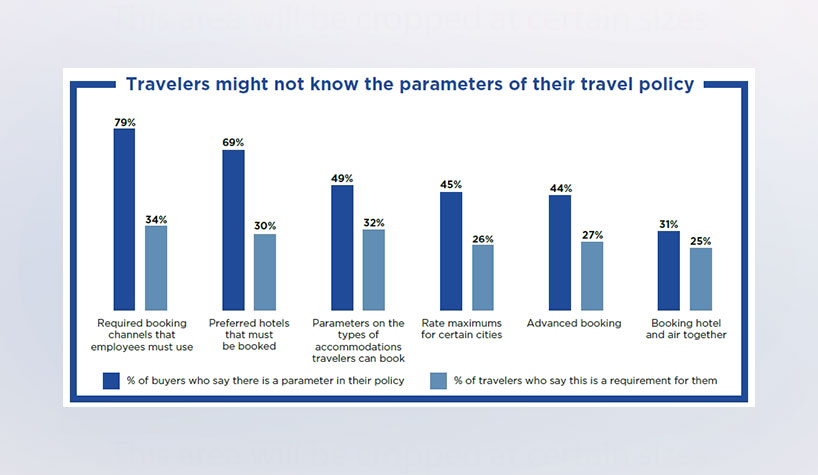 Nearly 70% of travel buyers say that enforcing policy compliance is among the most challenging aspects of their job.