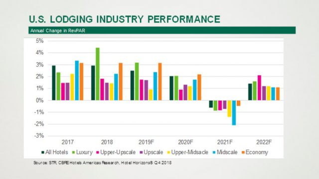 CBRE: In 2021, Economic ‘Blip’ to Cause Slowdown for U.S. Lodging Industry
