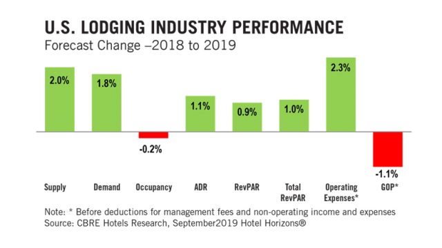 CBRE: U.S. Hotel Performance Slows Through 2020