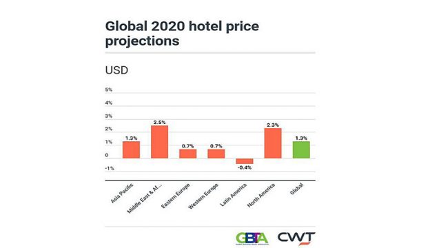 Global Travel Pricing Set to Slow Down in 2020