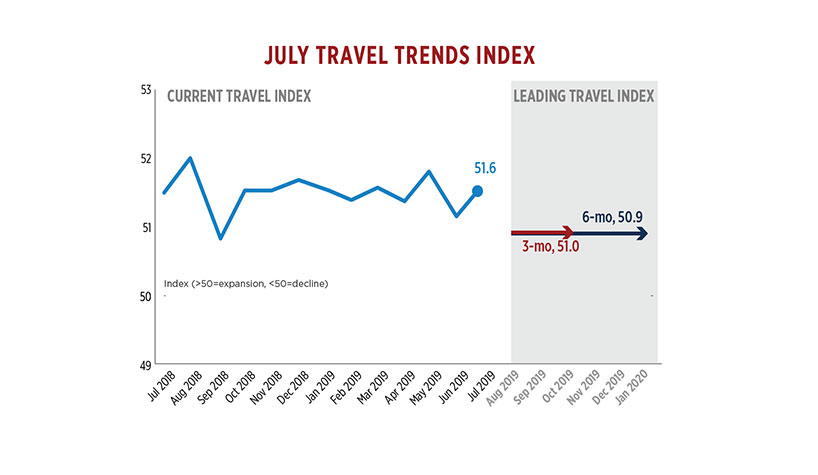 Travel trends index