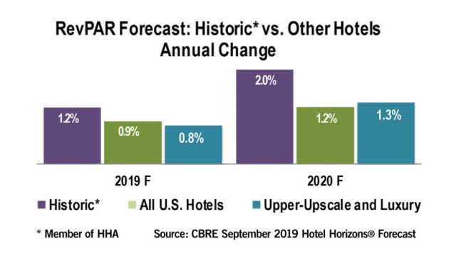 CBRE: Historic Hotels Forecast for 1.4% RevPAR Increase