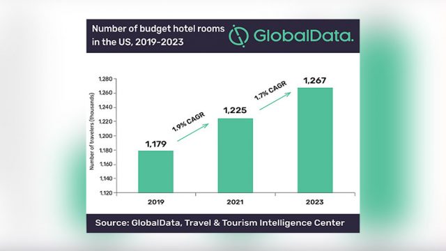 GlobalData: U.S. Tops Budget Hotel Market