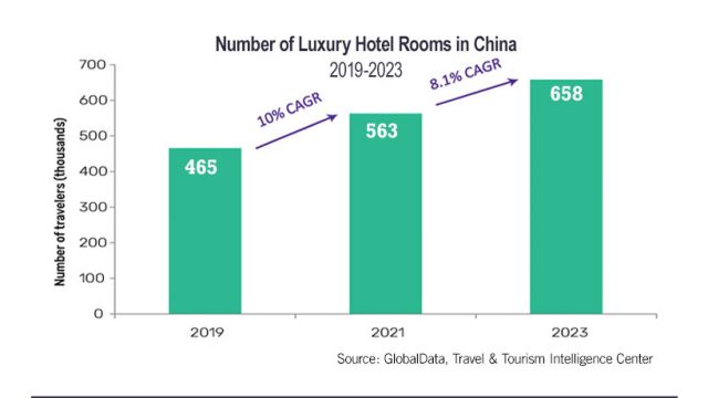 China’s Luxury Hotels Had 10% 2019 Revenue Growth