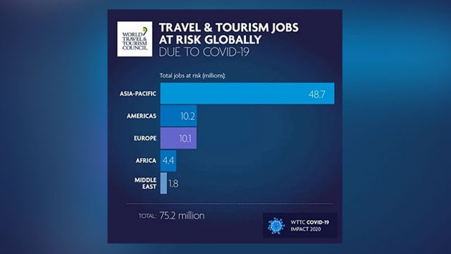 WTTC: 50% Increase in Travel & Tourism Jobs at Risk