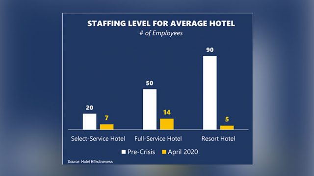 AHLA: 70% of Hotel Employees Out of Work