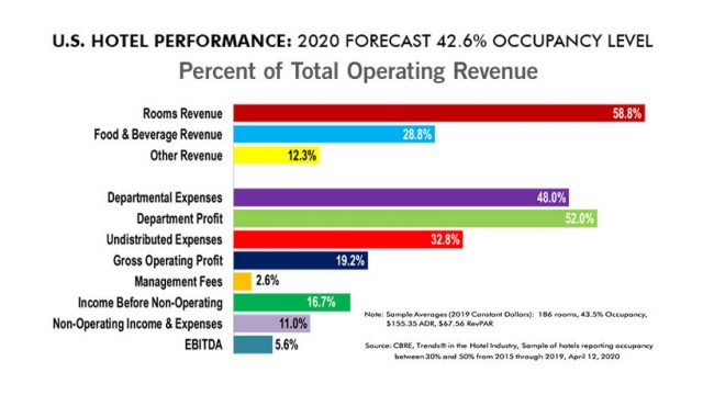 CBRE Analyzes Operating Performance at Low Occupancy Levels
