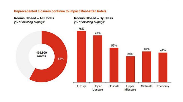 PwC: 58% of Manhattan Room Inventory Remains Closed
