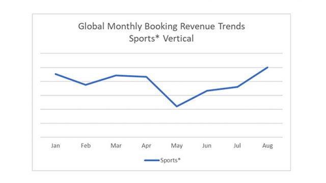 IHG: Sports and Entertainment Leading Group Travel Comeback