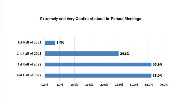 Knowland Survey: 76% of Planners Now Rebooking Meetings