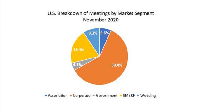 Knowland: Meetings and Events Volume Up 15% in November