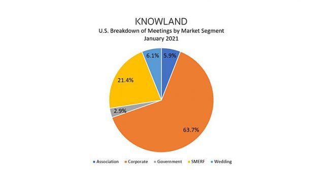 Knowland: Top 25 Markets See Meetings Growth in January