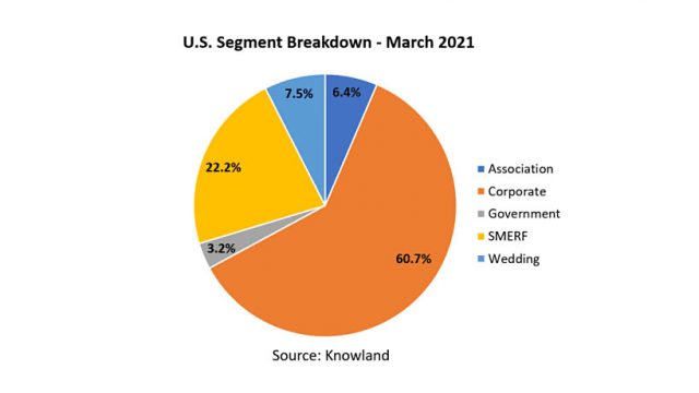 Knowland: U.S. meetings and events continue to rise