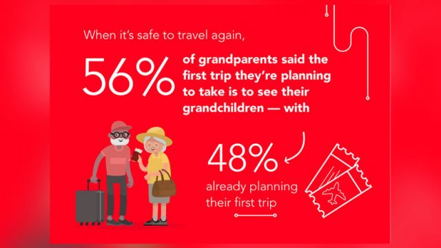 Motel 6 poll: 56% of grandparents plan to visit grandchildren for first trip