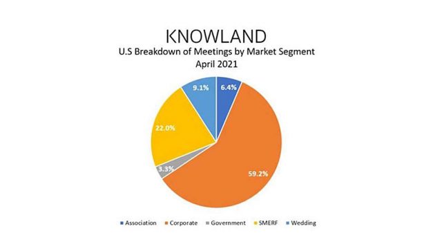 Knowland: U.S. meetings and events continue on path of improvement