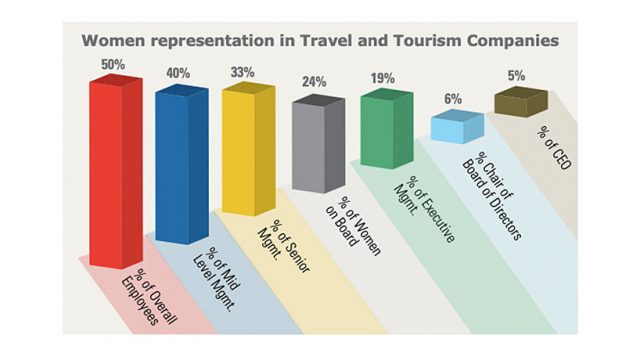 Report: 'Worrying' lack of women at the top of hospitality, travel and tourism companies