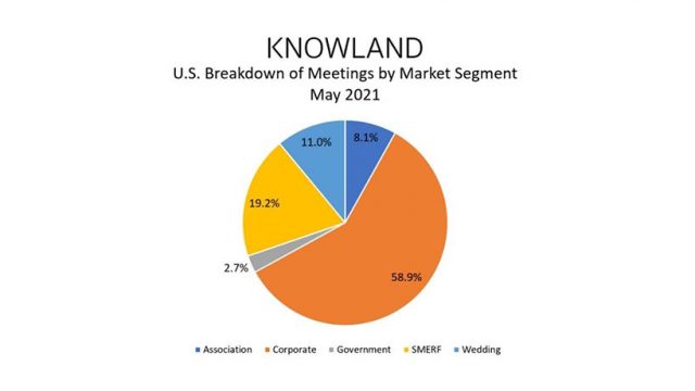 Knowland: U.S. meetings and events volume continues double-digit growth streak
