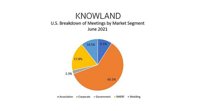 Knowland: Holiday weekends didn’t slow U.S. meetings growth in June