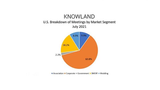 Knowland: Some top 25 markets begin to see meetings growth