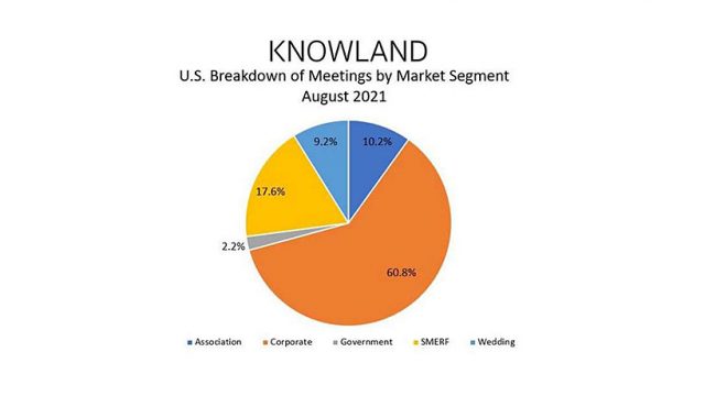 Knowland: 25.5% U.S. meetings and events volume growth in August