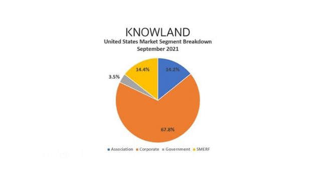 Knowland: Average number of meetings attendees higher than 2019
