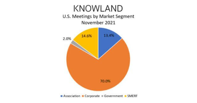Knowland: U.S. group meeting volume in November drop 12.4%