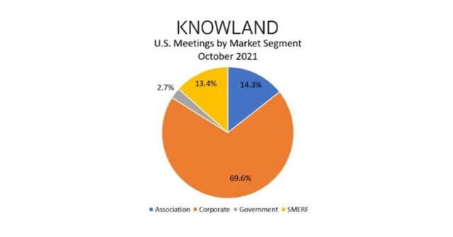 Knowland: October U.S. meetings volume rises 30.4% over September