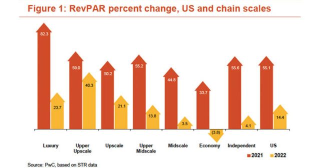 PwC: U.S. ADR expected to drive RevPAR next year to 93% of 2019 levels