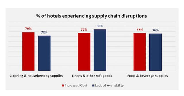 AHLA: 86% of hotels say supply chain issues impacting operations