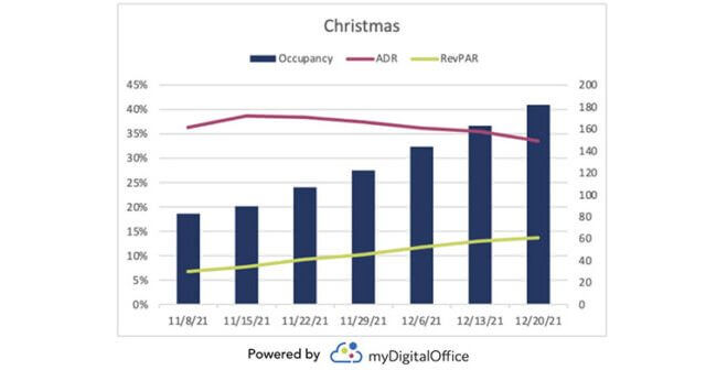 myDigital Office: Data for Christmas, NYE shows occupancy double 2020