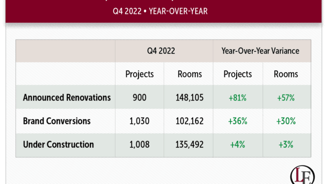 Hotel renovation and conversion activity soars in the U.S.