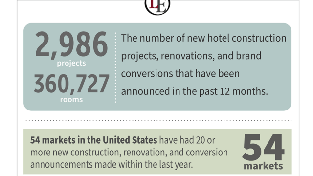 Robust new construction, renovation and conversion announcement activity over the last 12 months