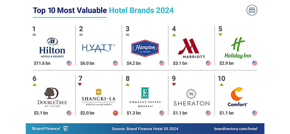 Report: Hilton Most Valuable Hotel Brand - Hotelbusiness.com