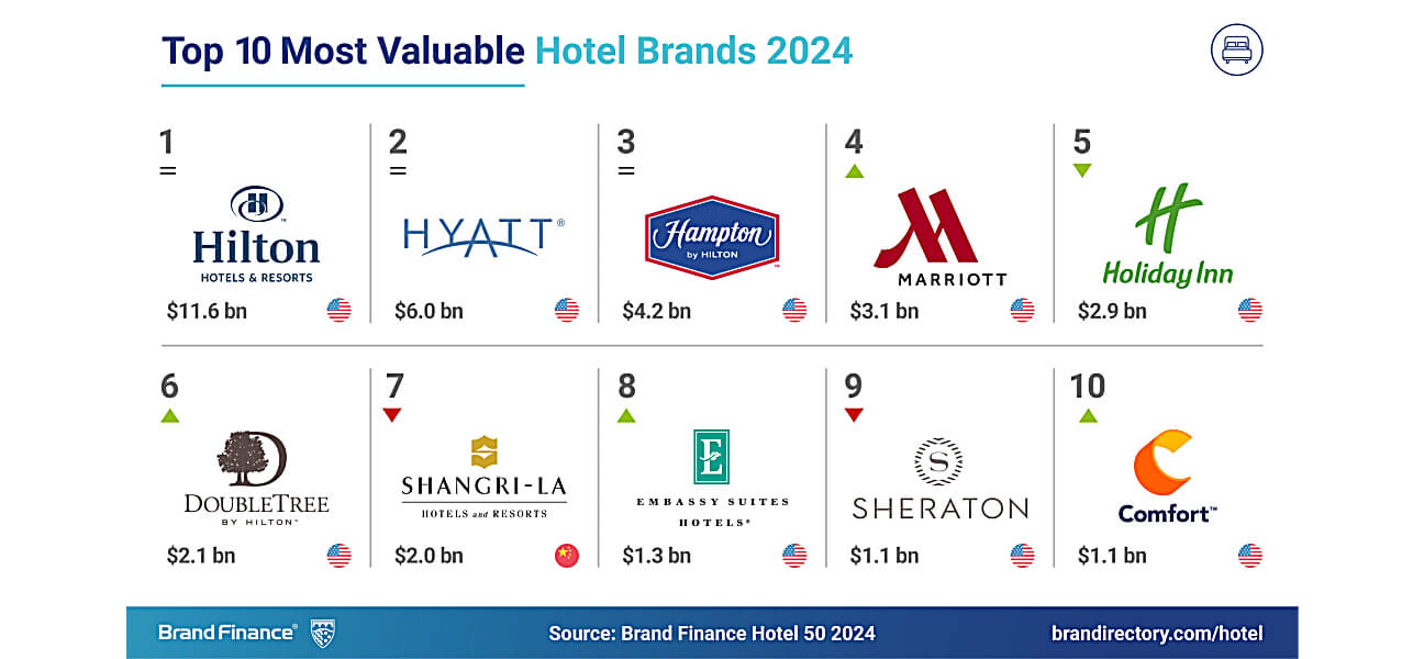 Report: Hilton most valuable hotel brand - hotelbusiness.com