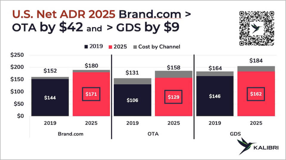 U.S. Net ADR 2025 Brand.com > OTA by $42 and > GDS by $9